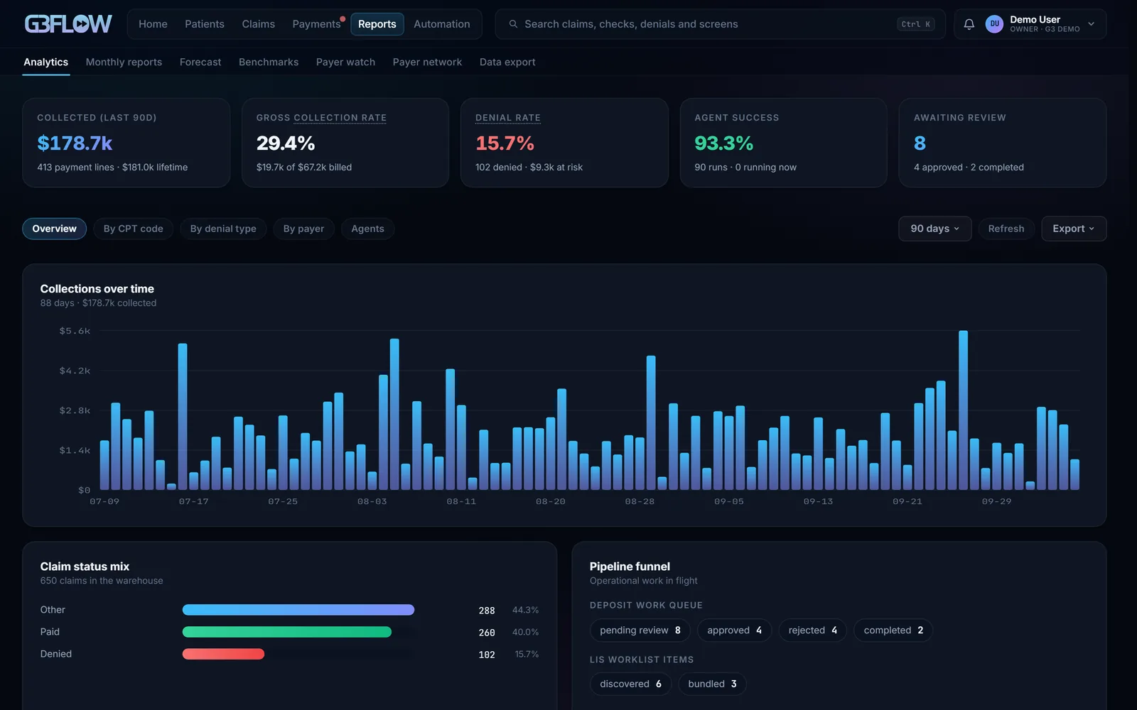 G3 Flow’s Analytics screen: collections over the last 90 days as a bar chart, under tiles for collections, gross collection rate, denial rate, agent success and items awaiting review, with the claim status mix below.