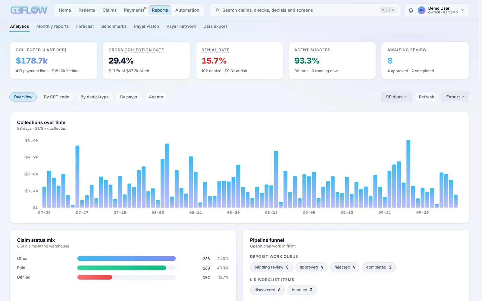 G3 Flow’s Analytics screen: collections over the last 90 days as a bar chart, under tiles for collections, gross collection rate, denial rate, agent success and items awaiting review, with the claim status mix below.