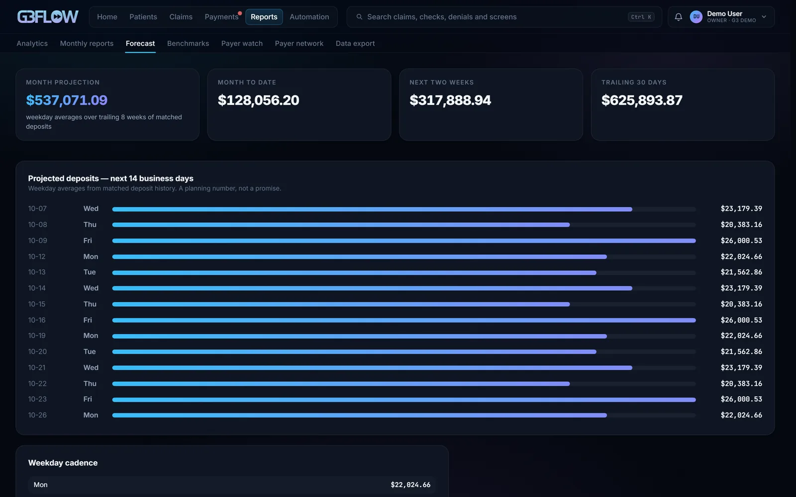 G3 Flow’s Forecast screen: projected deposits for each of the next 14 business days, under tiles for the month projection, month to date, the next two weeks and the trailing 30 days.