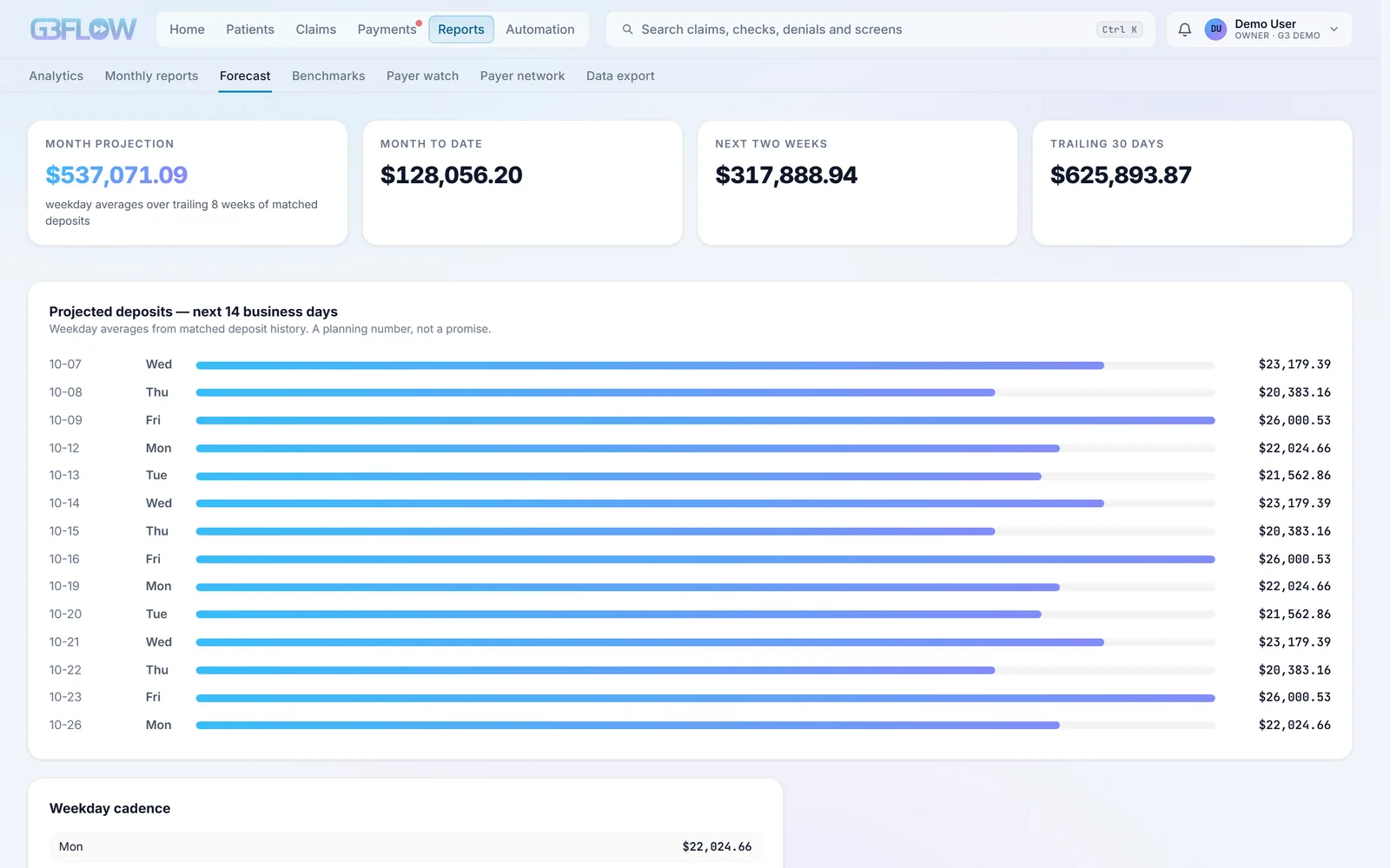 G3 Flow’s Forecast screen: projected deposits for each of the next 14 business days, under tiles for the month projection, month to date, the next two weeks and the trailing 30 days.